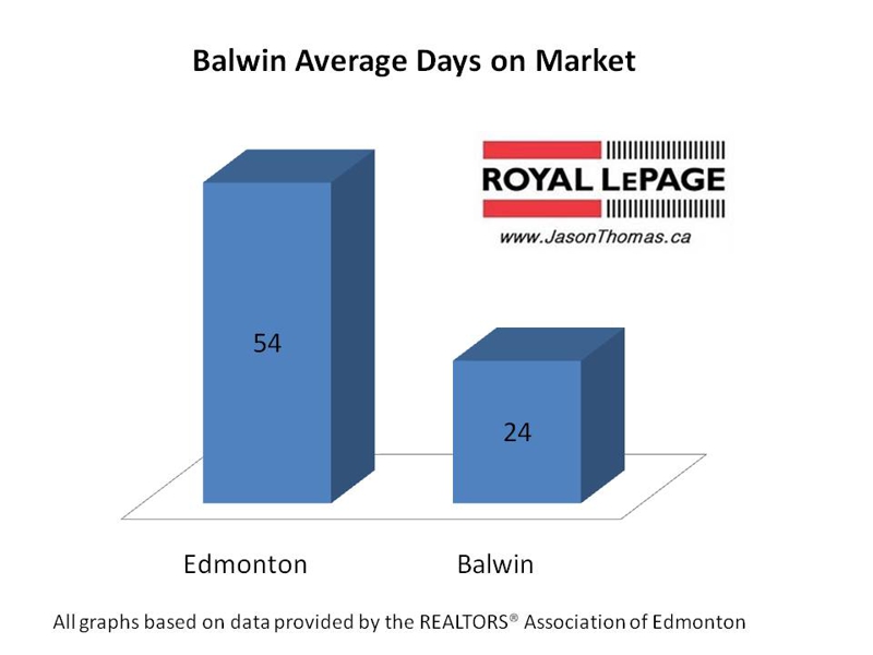 Balwin Average Days on Market Edmonton
